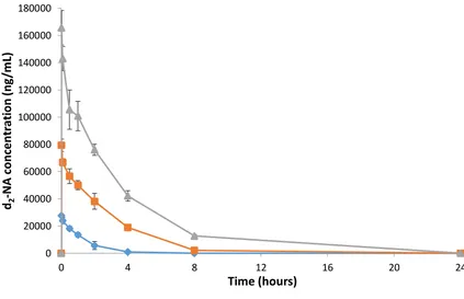 Figure 2: Mean concentrations of d2following a single IV administration of d-NA in the plasma of male rats (n=3) 2-NA at nominal dose levels of 20 mg/kg (group E    ), 60 mg/kg (group D     ) and 120 mg/kg (group B    ) 