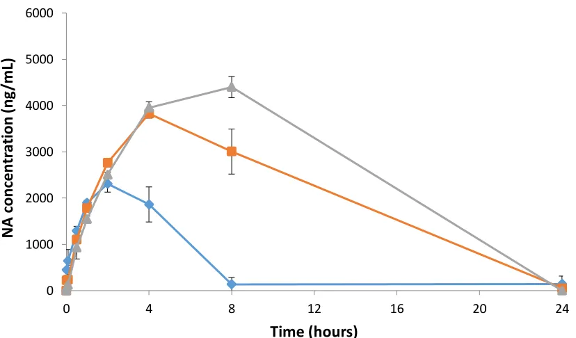 Figure 3: Mean concentrations of NA in the plasma of male rats (n=3) following a single IV administration of dE    ), 60 mg/kg (group D    ) and 120 mg/kg (group B    )