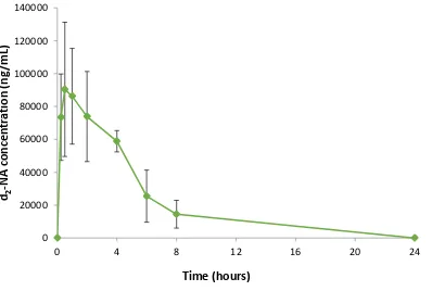 Figure 4: Mean concentrations of d2-NA in the plasma of male rats (n=3) following a single PO administration at a nominal dose level of 120 mg/kg (group C) 