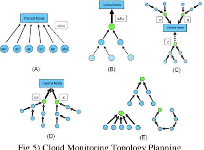 Fig 5) Cloud Monitoring Topology Planning 