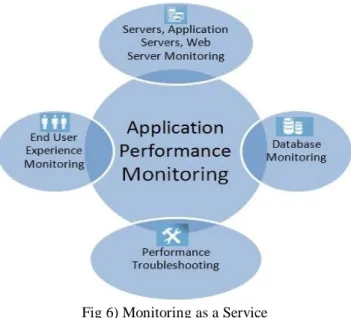 Fig 6) Monitoring as a Service  Implemented Solution 
