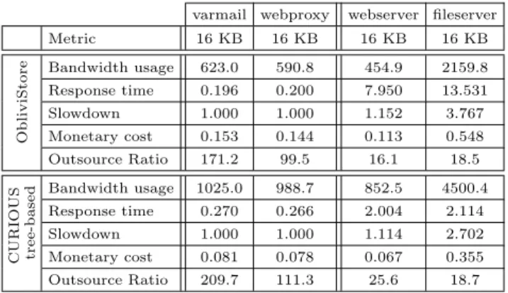 Table 7: Replaying application traces with ObliviStore and CURI- CURI-OUS, all in 16KB blocks, and according to various metrics: bandwidth usage (in KB/req), mean response time (sec/req), relative slowdown, monetary cost (in USD / 1000 req), and outsource 