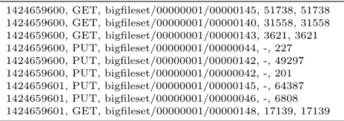 Figure 1: Excerpt trace of the varmail filebench application. It con- con-tains the following fields (in order): timestamp (UNIX format), type of request, name of object/file requested, number of bytes read (if get), total size (in bytes) of the object/fil