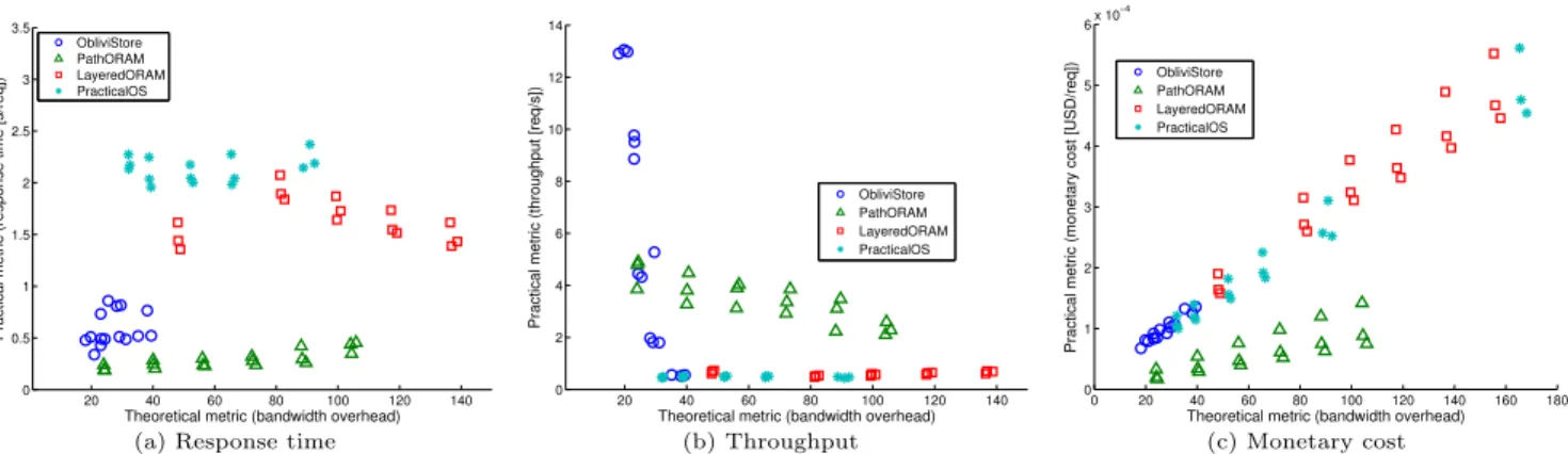 Figure 2: Theoretical metric (i.e., bandwidth overhead) against a variety practical metrics for the considered ORAMs