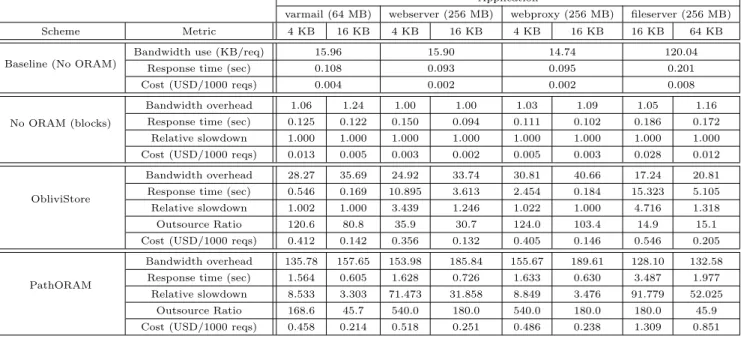 Table 2: Comparison of ORAM schemes replaying various applications traces (see Section 3.1), for various block sizes, and according to various metrics: mean response time per request (in seconds), relative slowdown, outsource ratio, and monetary cost (in U