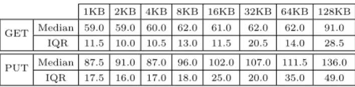 Table 4: Median and interquartile range of the response time (ms) for varying object sizes of single object PUT, GET operations on S3.