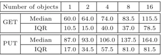 Table 5: Median and interquartile range of the response time (ms) for varying number of PUT, GET operations on S3, with 4KB objects.
