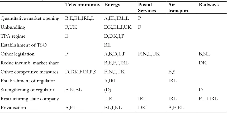 Table 3.1. Policy measures in 2001