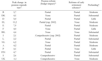Table 4.1 Reforms of first pillar pension systems in EU Member States.
