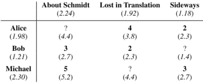 Figure 1: A simple latent-factor model for predicting movie ratings.