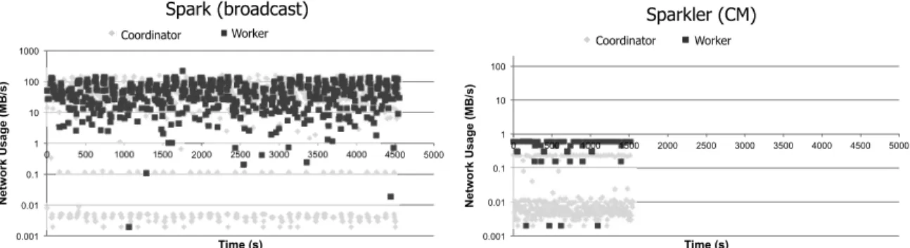 Figure 6: Network traffic at coordinator and workers: comparison between broadcast variables and CMs.