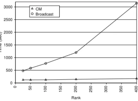 Table 1: Impact on execution time for choosing the larger stable dimension.