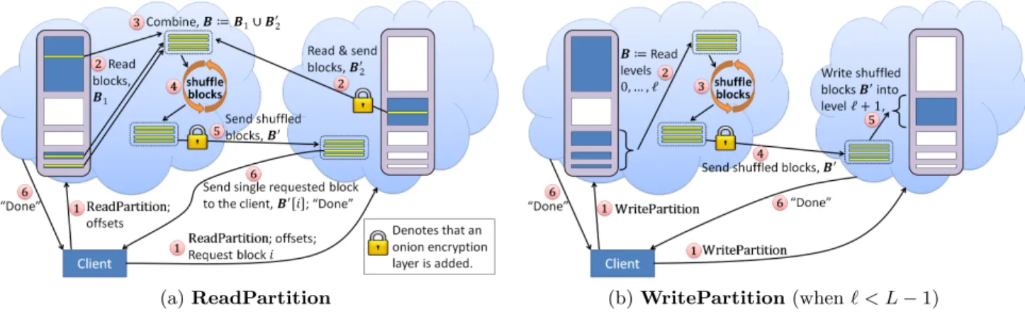 Figure 2: Two-cloud ORAM protocol. Actions are performed in nondecreasing order specified by the circled numbers
