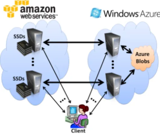 Figure 6: Our deployment. The workload is distributed across multiple servers per cloud communicating in pairs.