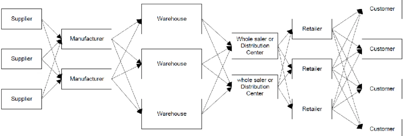 Figure 1: A Typical Supply Chain (Source: Chang and Makatsoris, 2001) 