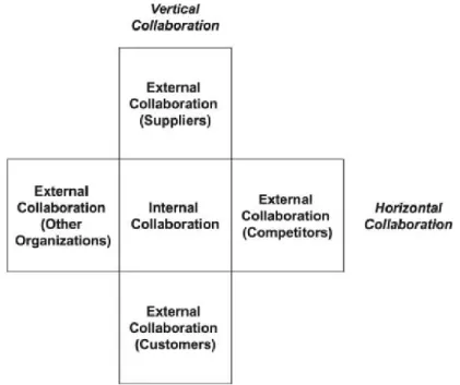 Figure 3: The scope of collaboration: generally (Source: Barratt M, 2004) 