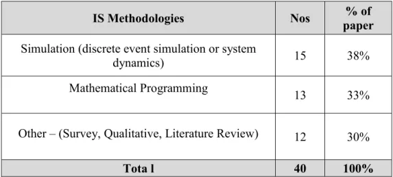 Table 3:Literature Work - IS Methodologies - Summary 