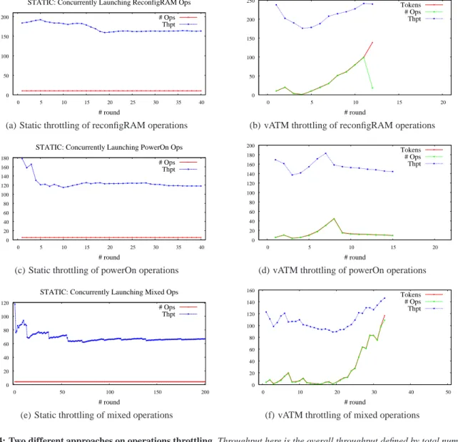 Figure 4: Two different approaches on operations throttling. Throughput here is the overall throughput defined by total number of finished tasks divided by total latency