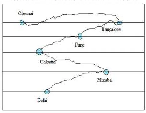 FIGURE 3: GRAPH DENOTING BEST PATH OBTAINED FOR 6 CITIES 