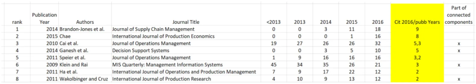 Table 3 - Ranking of the top papers in accordance with the citations received in 2016 divided by the number  of years since publication