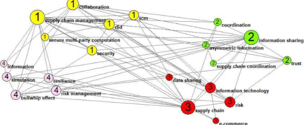 Figure 6. Co-occurrence network of author keywords. 