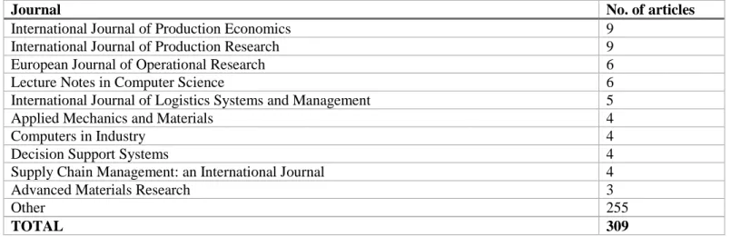 Table 2 presents the list of top journals ranked according to the number of retrieved papers published in each  of them