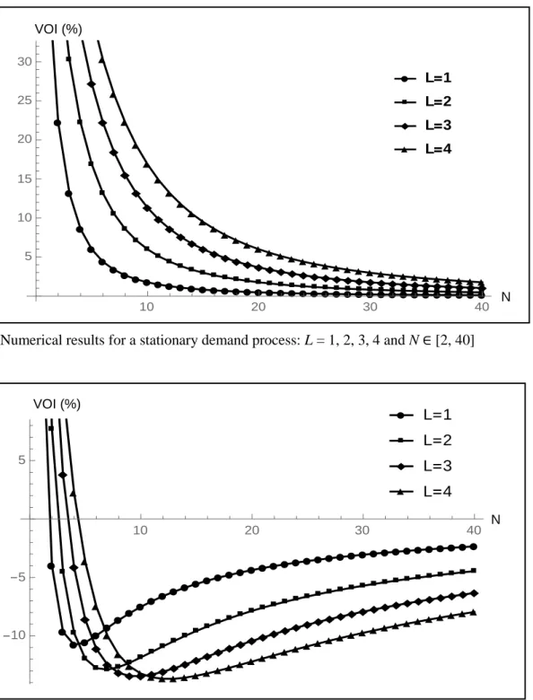 Figure 1. Numerical results for a stationary demand process: L = 1, 2, 3, 4 and N  ∈ [2, 40] 