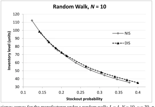 Figure 4. Efficiency curves for the manufacturer under a random walk: L = 4, N = 10,  μ = 30, σ = 10 