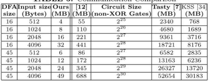 TABLE 5. Communication Comparison