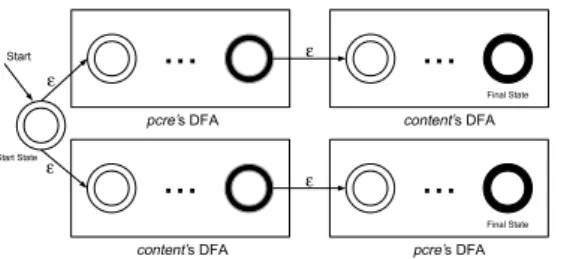 FIGURE 4. The DFA generated by chaining and ORing the pcre and content DFAs