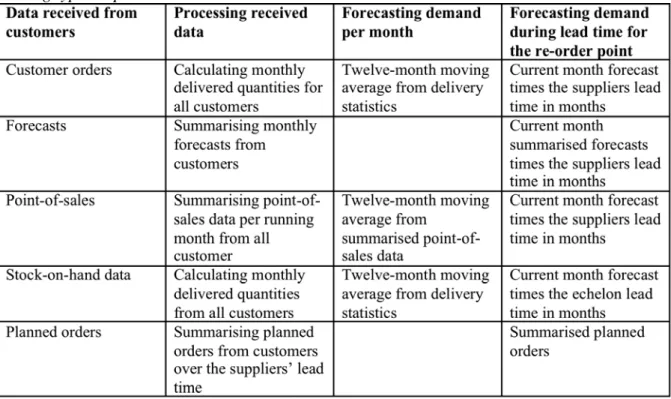 Table 3. Summary of how data received from the customers for the various information  sharing types is processed