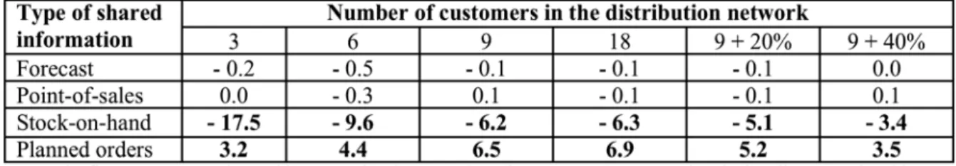 Table 4. Changes in capital tied up in inventory in per cent for various information types  (Even demand and customer replenishment order quantities = 5 days’ average demand) 