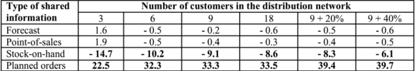 Table 5. Changes in capital tied up in inventory in per cent for various information types  (Seasonal demand and customer replenishment order quantities = 5 days’ average demand) 