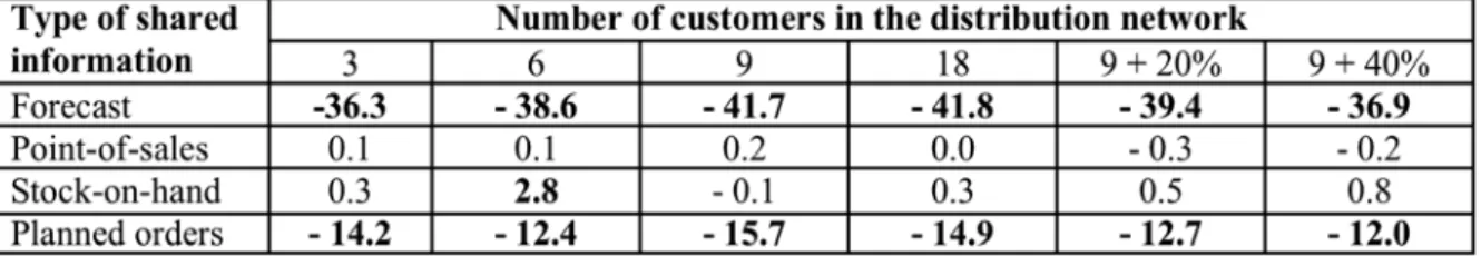 Table 6. Changes in capital tied up in inventory in per cent for various information types  (Promotional demand, customer replenishment order quantities = 5 days’ average demand) 
