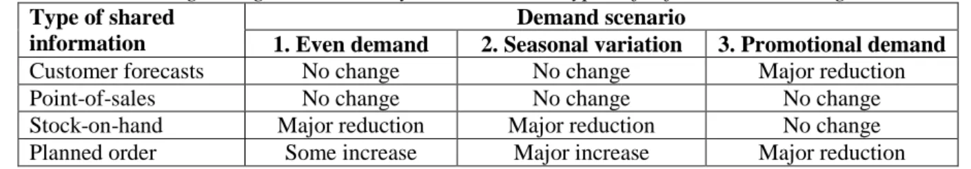 Table 7 summarises the findings regarding the value of information sharing with medium to  high customer order frequency and two-tier supply chains with relatively short lead times