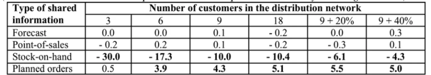 Table A.1 Changes in capital tied up in inventory in per cent for various information types  (Even demand and customer replenishment order quantities = 10 days’ average demand) 