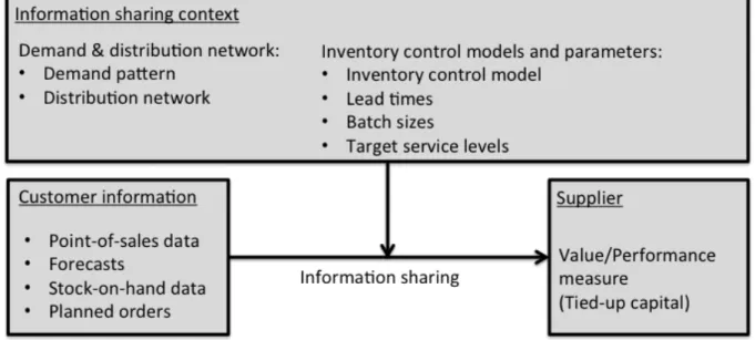 Figure 1. The research variables and research model 