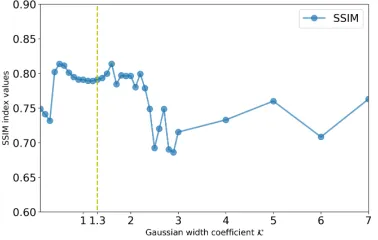 Fig. 6.SSIM index versus the Gaussian width parameter coefﬁcientcase 2 using the PLS-based difference imaging approach for recovering theconductivity change of the collapsed lung