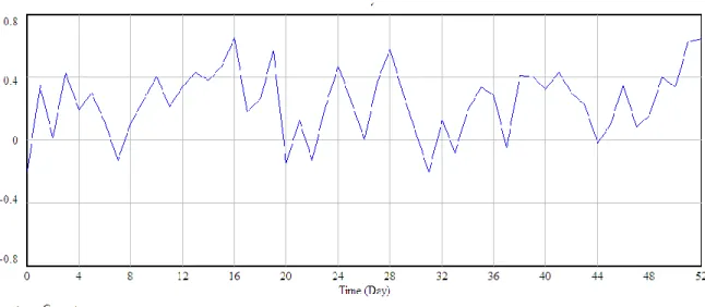 Table 2:  Parameter Settings by Changing Lead Times. 