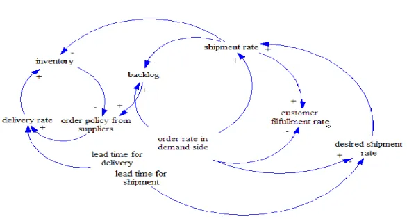 Figure 2:  The influence diagram. 