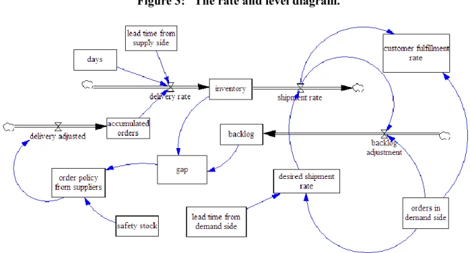 Figure 3:   The rate and level diagram. 