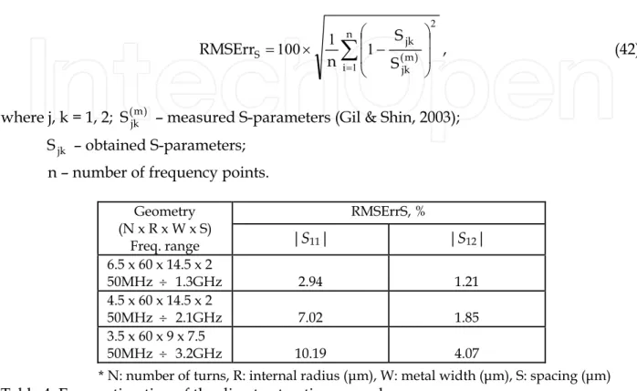 Fig.  5.  Comparison  between  the  measured  (Gil  &amp;  Shin,  2003)  and  GA  optimized   S-parameters of 6.5 x 60 x 14.5 x 2 inductor 