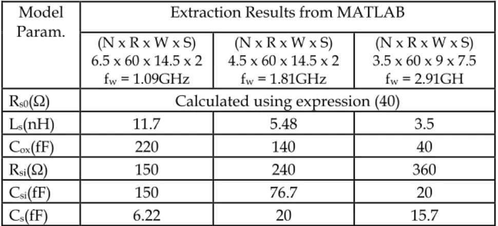 Fig.  5.  Comparison  between  the  measured  (Gil  &amp;  Shin,  2003)  and  GA  optimized   S-parameters of 6.5 x 60 x 14.5 x 2 inductor 