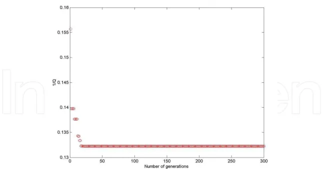 Fig. 8. Optimization of the Q-factor of the spiral inductor using GA in MATLAB 