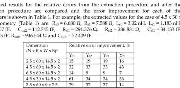 Fig.  3.  Relation  between  the  shunt  and  series  admittances  of  the  π-network  for  the  spiral  inductor model 