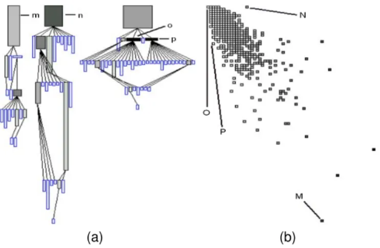 Fig. 20. Polymetric views from [36]: (a) Inheritance Tree and (b) Correlation graph.