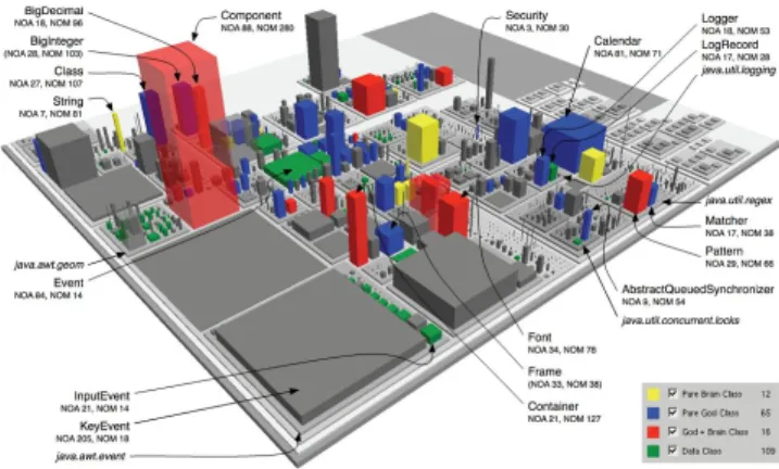 Fig. 23. CodeCity class-level disharmonies map from [43].