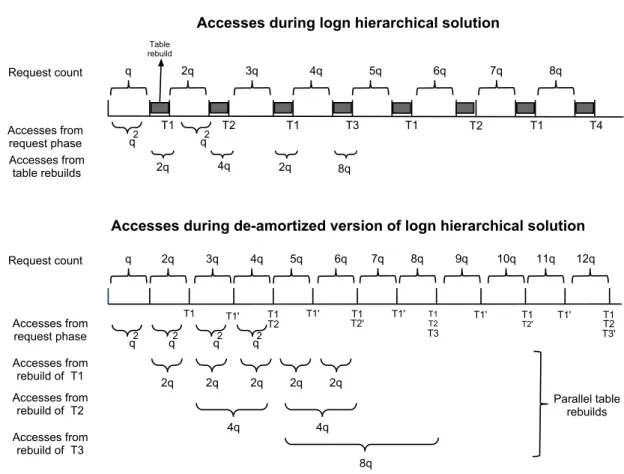 Figure 6.3: Sequence of accesses during oblivious RAM simulation: (a) original version of the log n hierarchical solution (Section 4); (b) our deamortized version (Section 6.2)