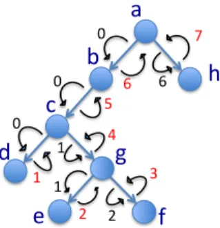 Figure 7.1: Computing the size of the subgraph via Euler tour. During the tour a locally main- main-tained variable total subsize is incremented when the tour goes up the tree (red numbers in the figure) and is assigned to currently visited edge
