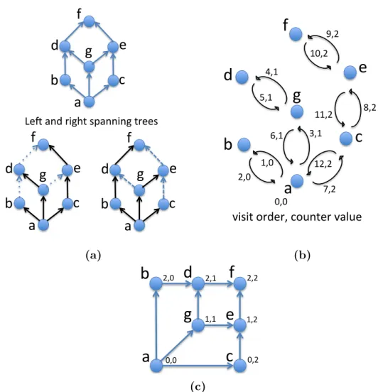 Figure 7.2: (a) A planar acyclic st-digraph with its left and right spanning trees. (b) The order of the visit to each edge of Euler tour of the left spanning tree and the counter of x coordinate for child nodes, e.g., edge a-g is visited third and g is as
